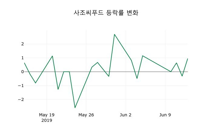 ▲지난 2주간의 등락률 변동정보
