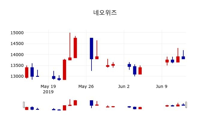 ▲지난 30영업일 동안 네오위즈 주가변동정보