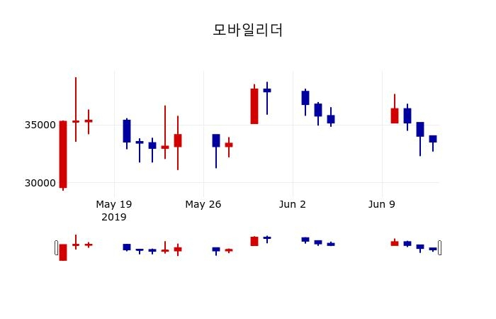▲지난 30영업일 동안 모바일리더 주가변동정보
