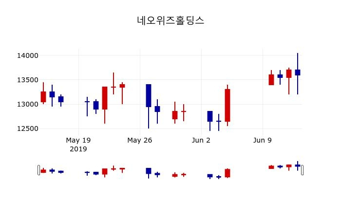 ▲지난 30영업일 동안 네오위즈홀딩스 주가변동정보