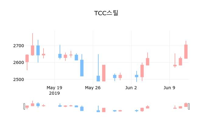 ▲지난 30영업일 동안 TCC스틸 종목 종가정보