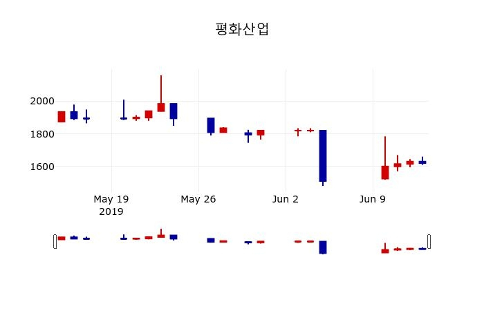 ▲지난 30영업일 동안 평화산업 주가변동정보
