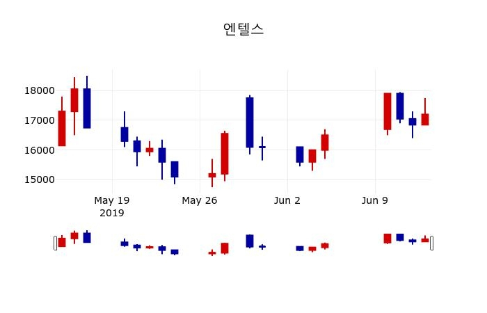 ▲지난 30영업일 동안 엔텔스 주가변동정보
