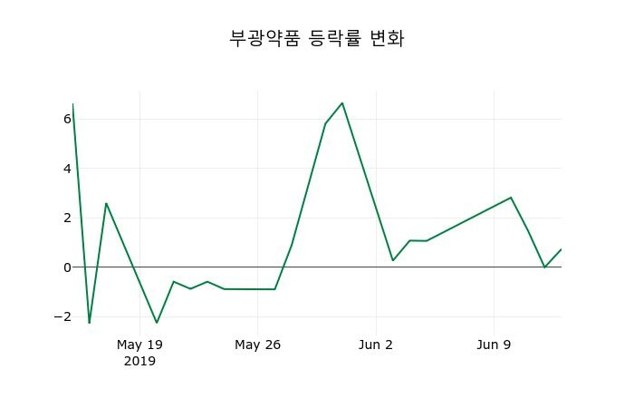 ▲지난 2주간의 등락률 변동정보