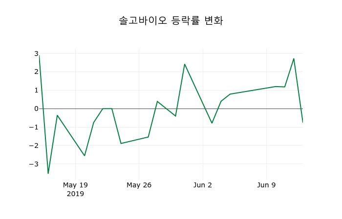 ▲지난 2주간의 등락률 변동정보