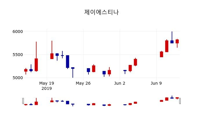 ▲지난 30영업일 동안 제이에스티나 주가변동정보
