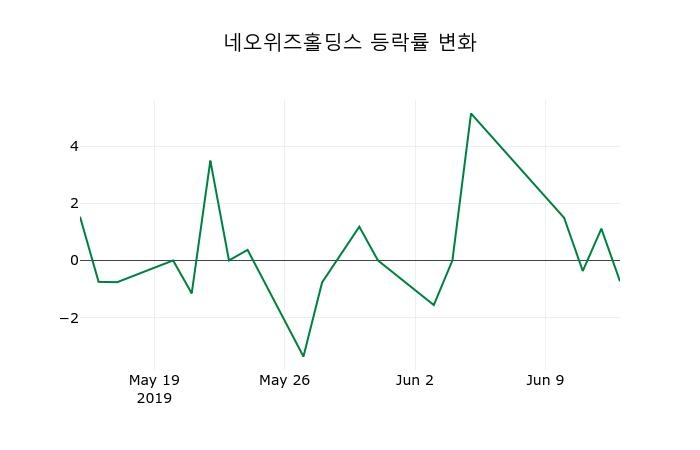 ▲지난 2주간의 등락률 변동정보