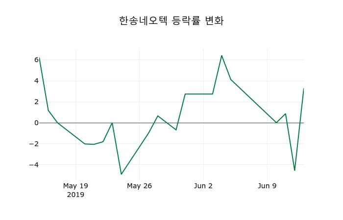▲지난 2주간의 등락률 변동정보