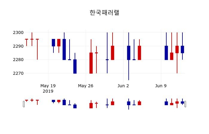 ▲지난 30영업일 동안 한국패러랠 주가변동정보