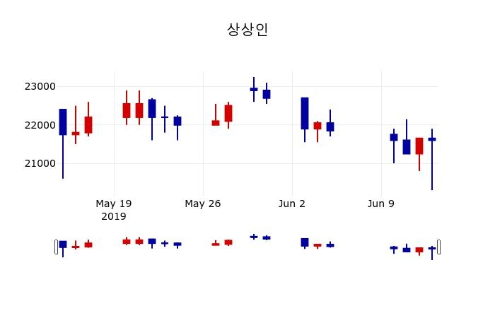 ▲지난 30영업일 동안 상상인 주가변동정보