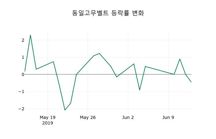 ▲지난 2주간의 등락률 변동정보