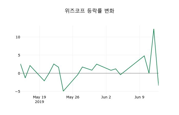 ▲지난 2주간의 등락률 변동정보