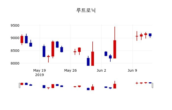 ▲지난 30영업일 동안 루트로닉 주가변동정보