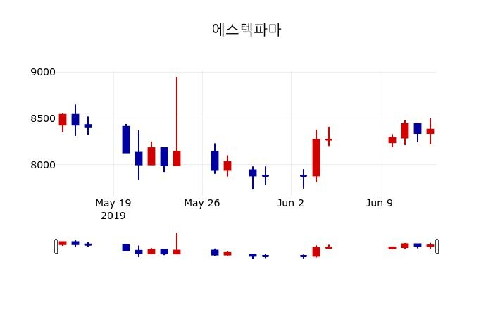 ▲지난 30영업일 동안 에스텍파마 주가변동정보