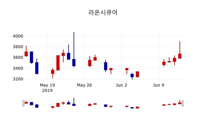 ▲지난 30영업일 동안 라온시큐어 주가변동정보