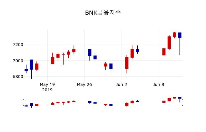 ▲지난 30영업일 동안 BNK금융지주 주가변동정보
