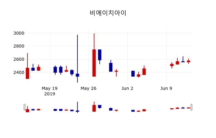 ▲지난 30영업일 동안 비에이치아이 주가변동정보