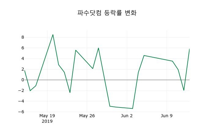▲지난 2주간의 등락률 변동정보