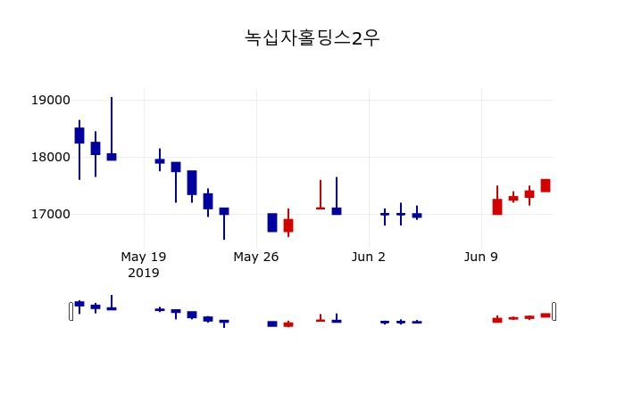 ▲지난 30영업일 동안 녹십자홀딩스2우 주가변동정보
