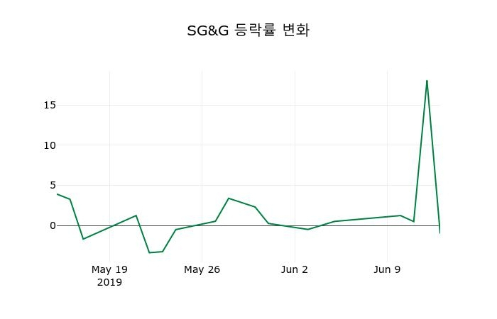 ▲지난 2주간의 등락률 변동정보