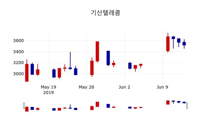 ▲지난 30영업일 동안 기산텔레콤 주가변동정보