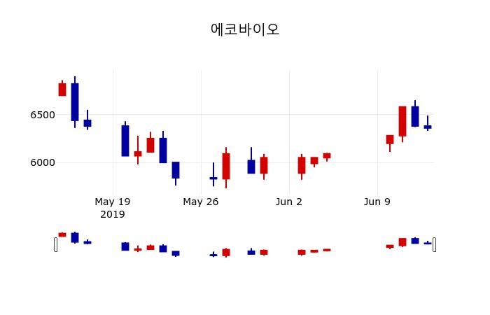 ▲지난 30영업일 동안 에코바이오 주가변동정보
