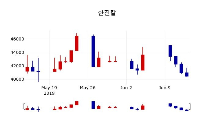 ▲지난 30영업일 동안 한진칼 주가변동정보