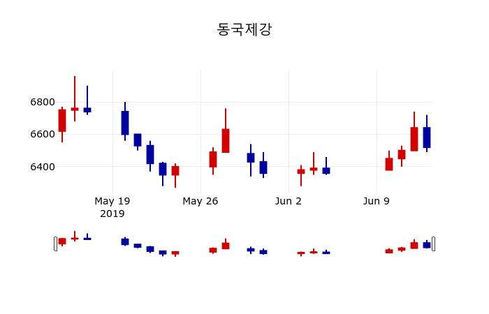 ▲지난 30영업일 동안 동국제강 주가변동정보