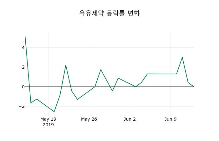 ▲지난 2주간의 등락률 변동정보