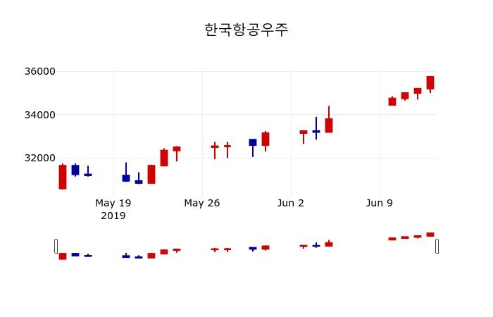 ▲지난 30영업일 동안 한국항공우주 주가변동정보