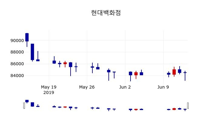 ▲지난 30영업일 동안 현대백화점 주가변동정보