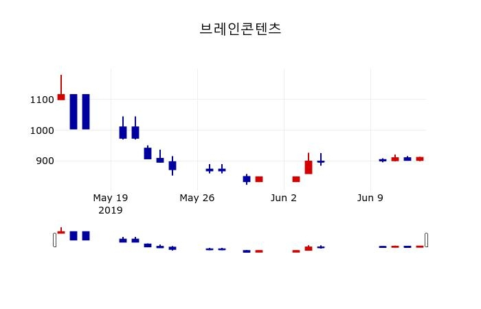 ▲지난 30영업일 동안 브레인콘텐츠 주가변동정보