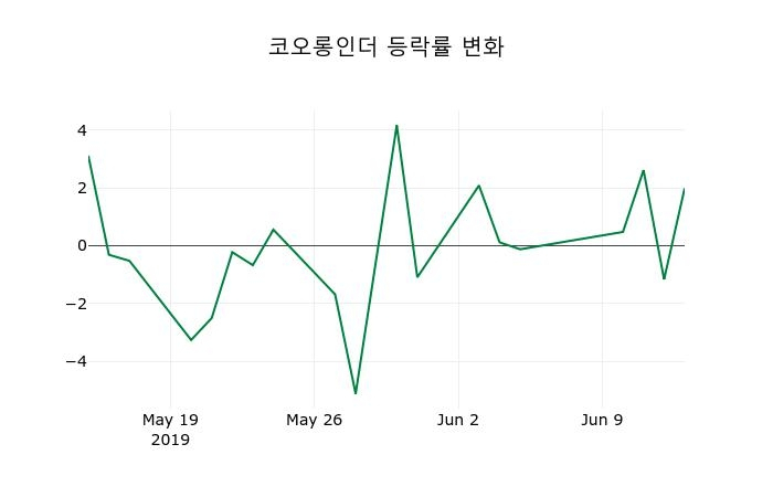 ▲지난 2주간의 등락률 변동정보