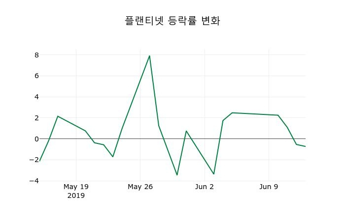 ▲지난 2주간의 등락률 변동정보