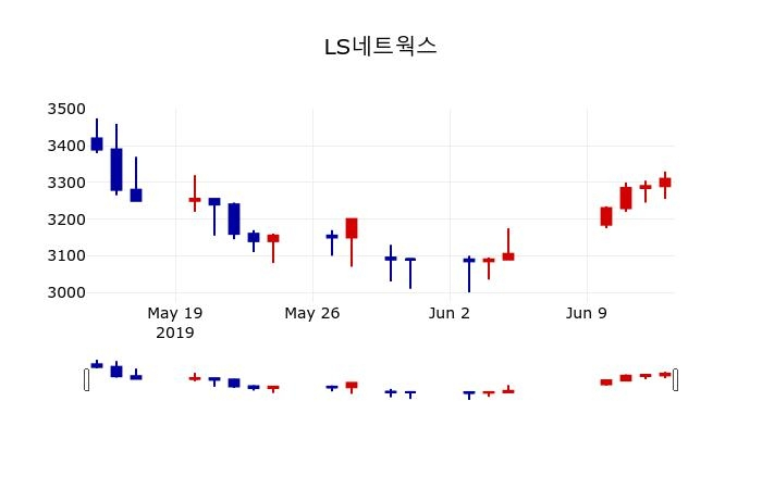 ▲지난 30영업일 동안 LS네트웍스 주가변동정보