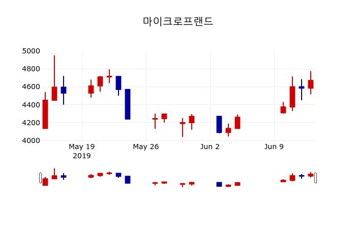 ▲지난 30영업일 동안 마이크로프랜드 주가변동정보