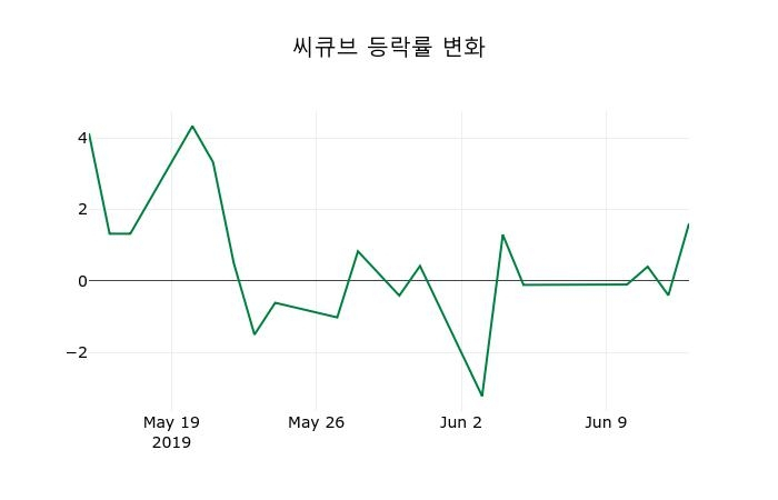 ▲지난 2주간의 등락률 변동정보