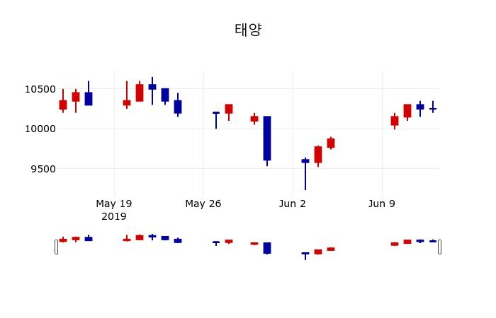 ▲지난 30영업일 동안 태양 주가변동정보