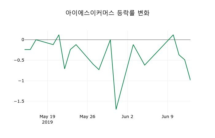 ▲지난 2주간의 등락률 변동정보
