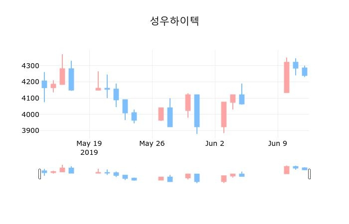 ▲지난 30영업일 동안 성우하이텍 종목 종가정보