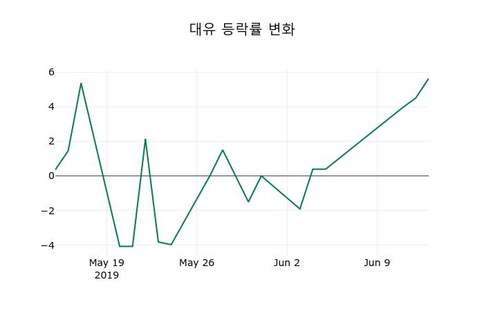 ▲지난 2주간의 등락률 변동정보