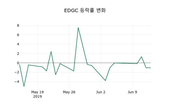 ▲지난 2주간의 등락률 변동정보