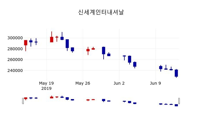 ▲지난 30영업일 동안 신세계인터내셔날 주가변동정보