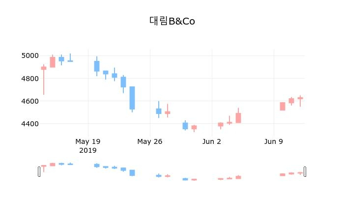 ▲지난 30영업일 동안 대림B&Co 종목 종가정보