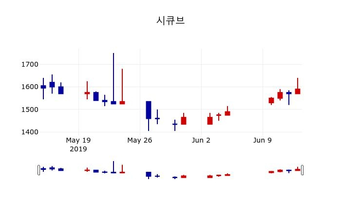 ▲지난 30영업일 동안 시큐브 주가변동정보