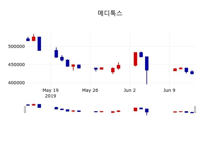 ▲지난 30영업일 동안 메디톡스 주가변동정보