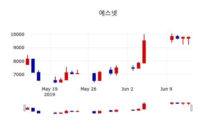 ▲지난 30영업일 동안 에스넷 주가변동정보