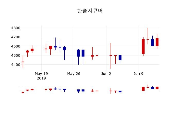 ▲지난 30영업일 동안 한솔시큐어 주가변동정보
