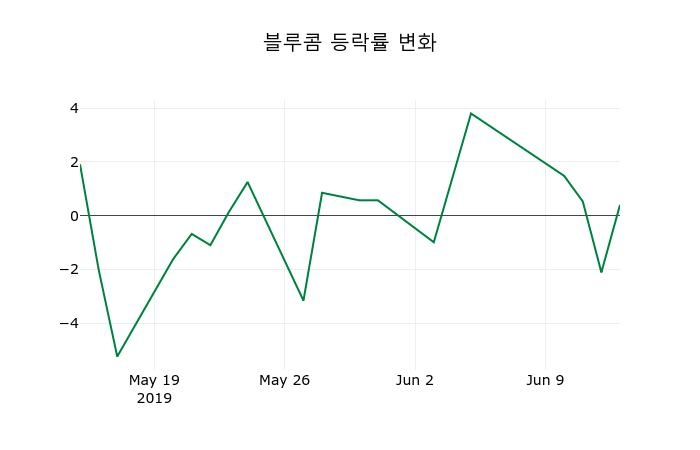▲지난 2주간의 등락률 변동정보