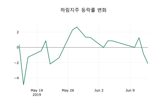 ▲지난 2주간의 등락률 변동정보
